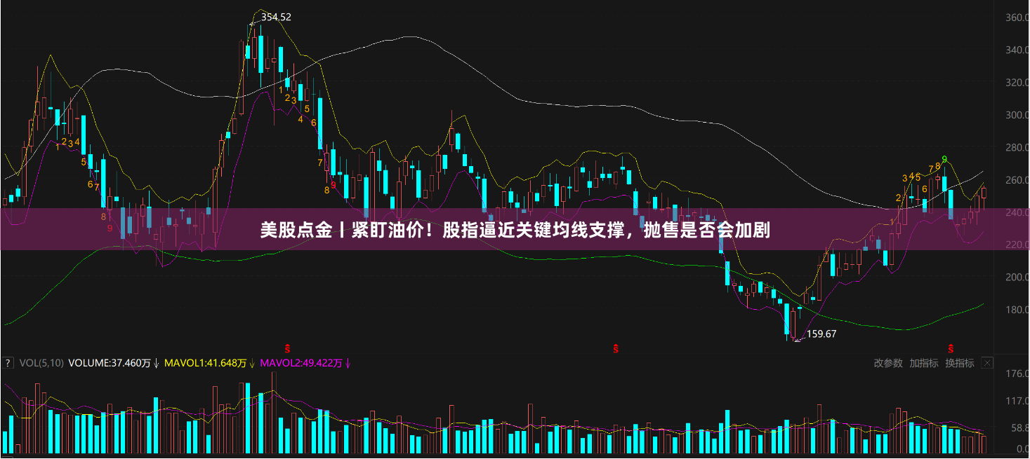 美股点金丨紧盯油价！股指逼近关键均线支撑，抛售是否会加剧