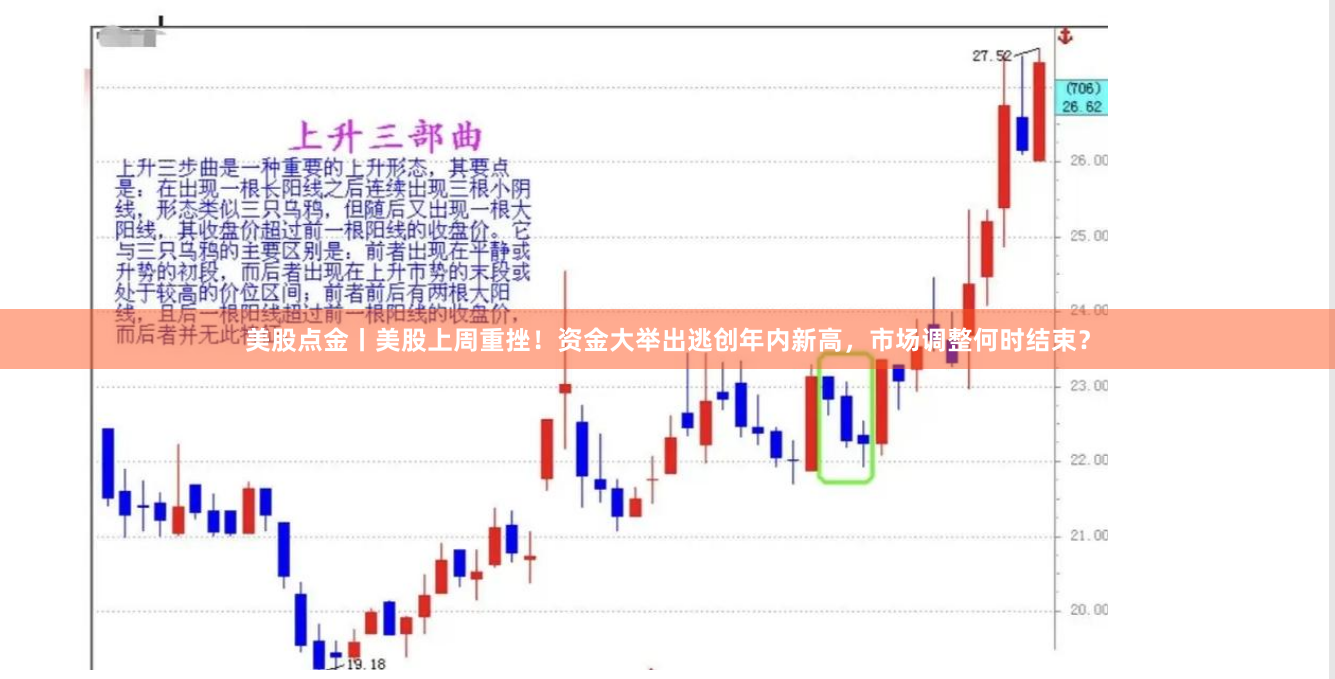 美股点金丨美股上周重挫！资金大举出逃创年内新高，市场调整何时结束？